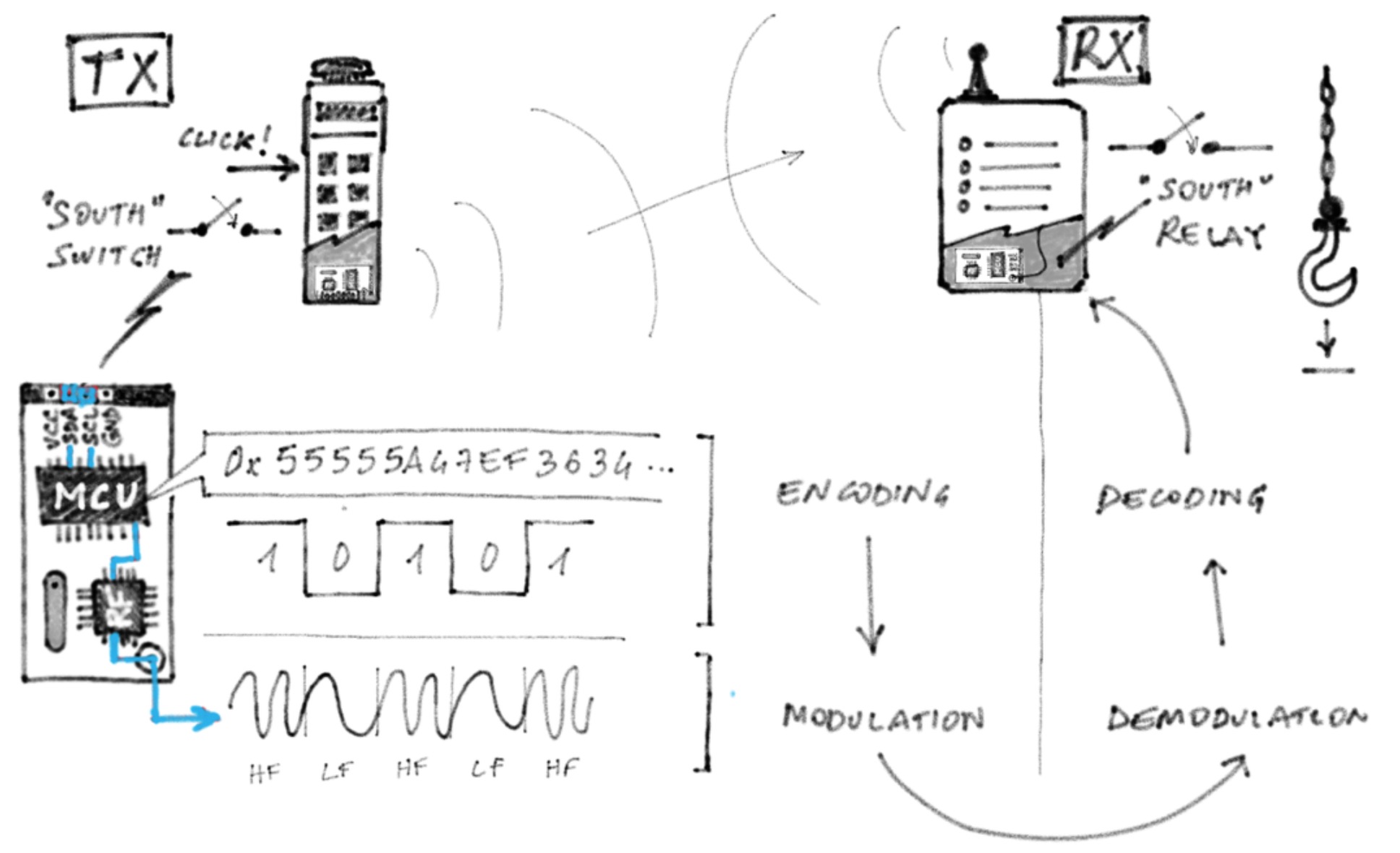 Industrial Radio Remote Control System in a Nutshell