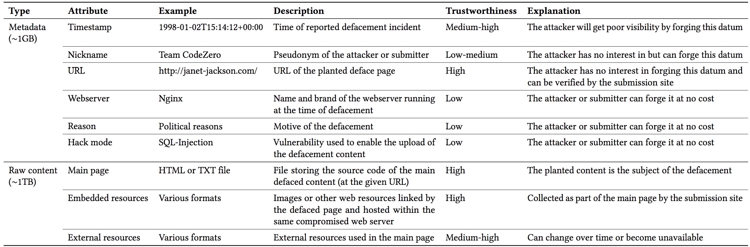 Metadata and raw content available in our dataset, along with a description of the trustworthiness of each attribute.