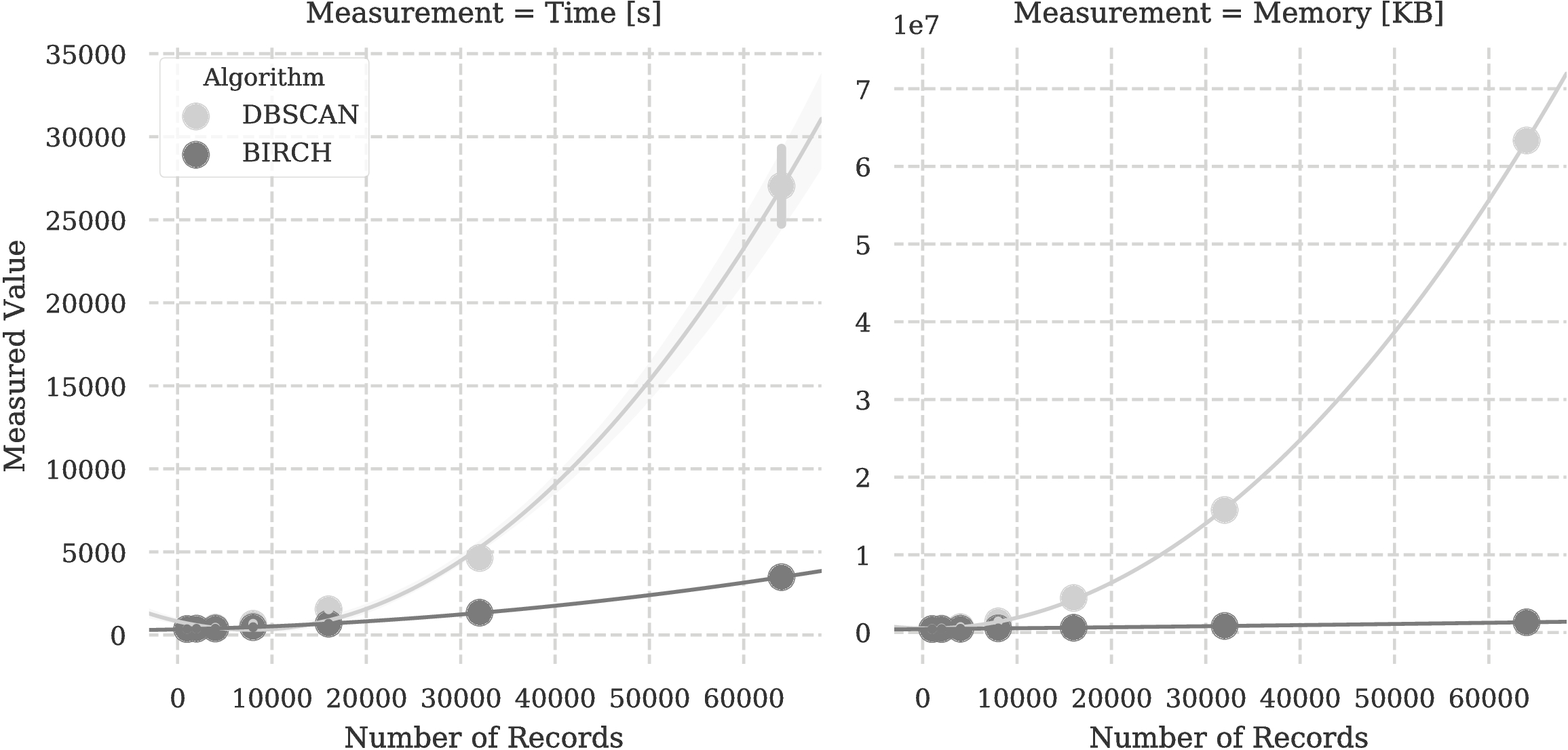 BIRCH vs. DBSCAN.