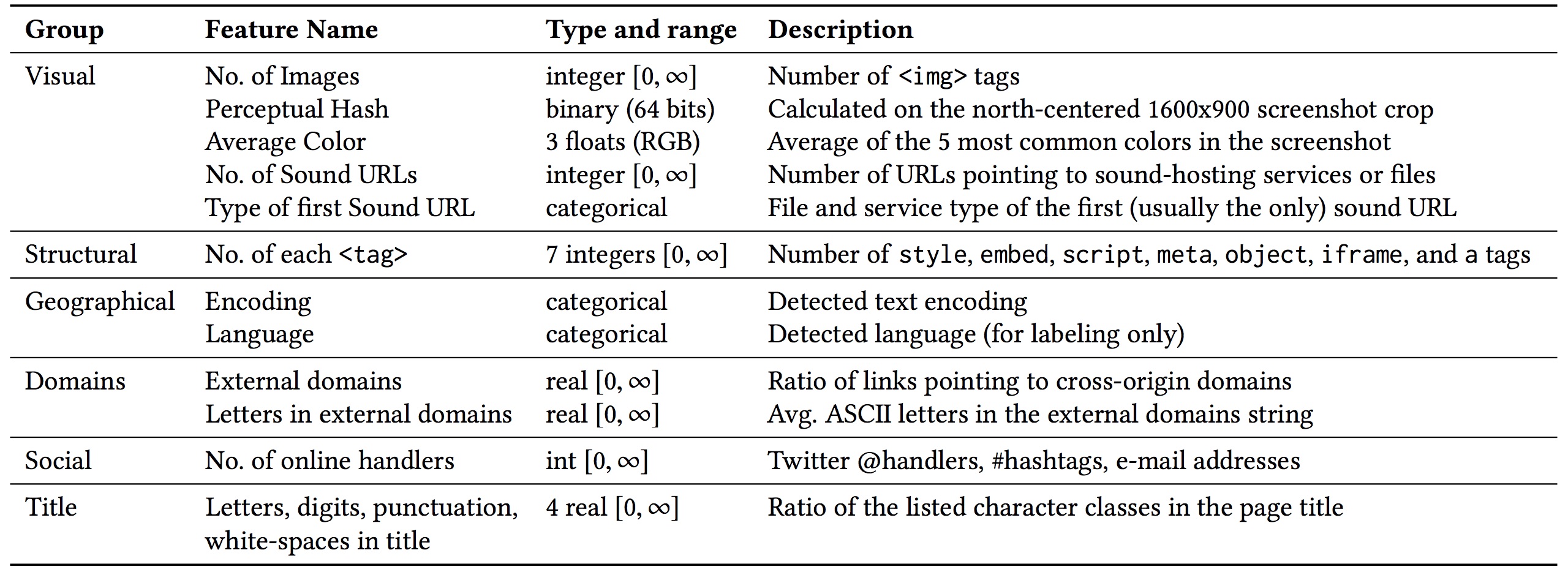 Clustering features that we extract from each deface page.