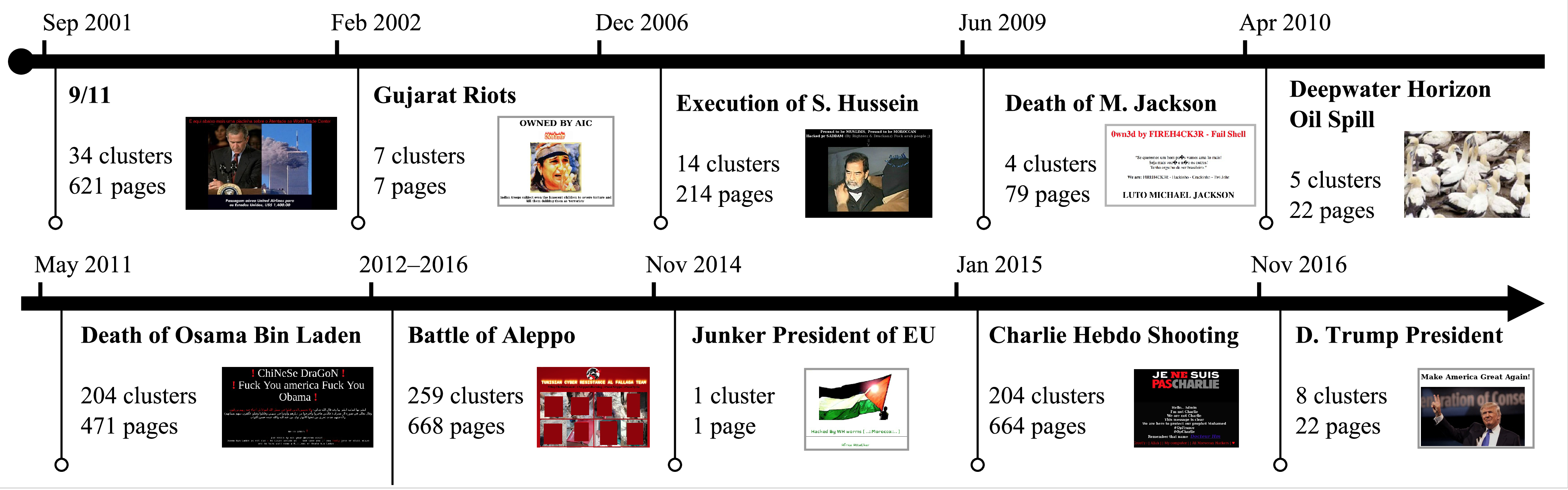 Timeline of real world events for which we have found evidence in web-deface pages.